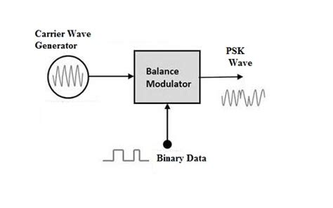 Differential Phase Shift Keying (DPSK) : Waveforms & Applications