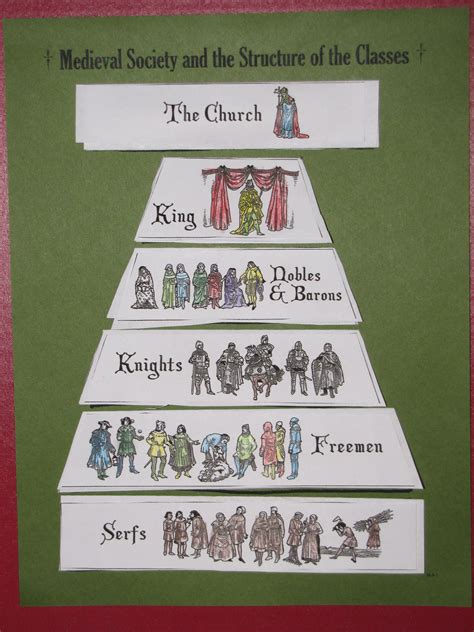 Structure of the Social Classes in Medieval Society. From Homeschool in the Woods' "Passport to ...