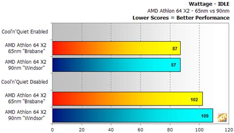 AMD Athlon 64 X2 65nm Brisbane-Core - Page 3 | HotHardware