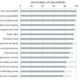 The top 15 most important topics for an undergraduate hydrogeology ...