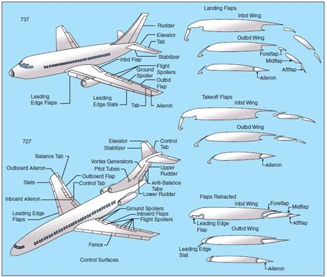 Aerodynamics in Flight