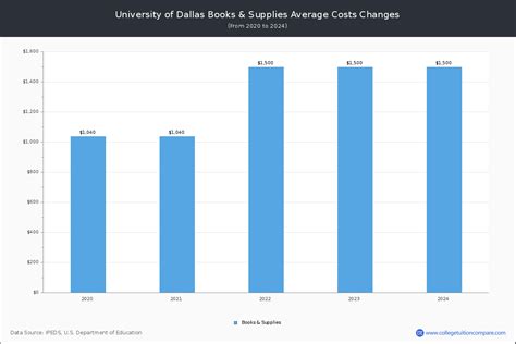 University of Dallas - Tuition & Fees, Net Price