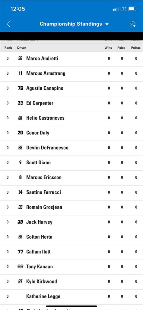 Oh man, they reset the standings in the INDYCAR app!!!! Lame thing to ...