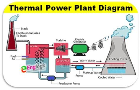 What Is Thermal Power Plant Station? Components & Working Principles ...