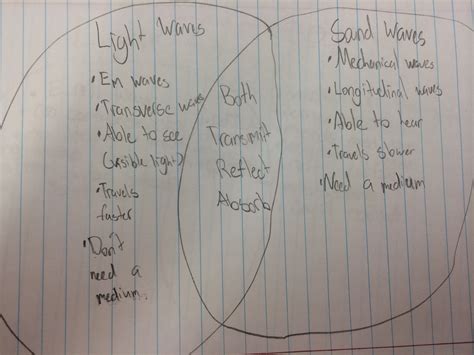 Mechanical And Electromagnetic Waves Venn Diagram