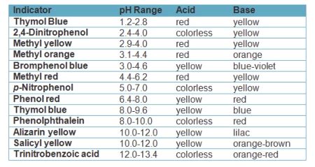 Acid-Base Indicator | Definition, Concept & Examples - Lesson | Study.com