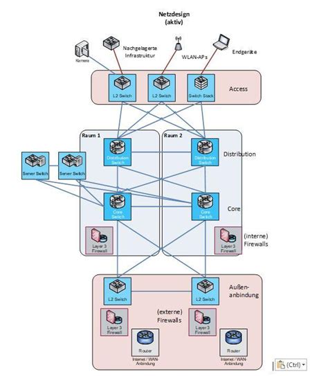 Analyse der Netzwerk-Topologie und der Anbindung von Access-, Core- und ...