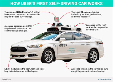 How does Uber's driverless car work: GRAPHIC - Business Insider