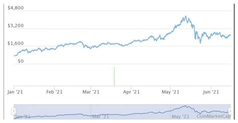 Bitcoin vs. Ethereum: Which is a better investment? - Phemex Academy