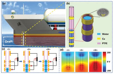 Self-Powered Distributed Water Level Sensors Based on Liquid–Solid Triboelectric Nanogenerators ...