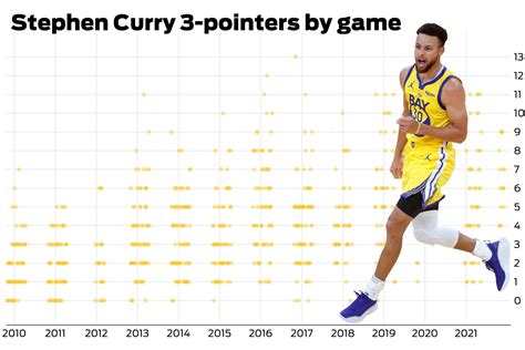 Charting Steph Curry’s path to the NBA 3-point record, season by season