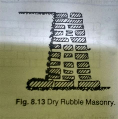 BASIC CIVIL ENGINEERING: Types of Rubble masonry