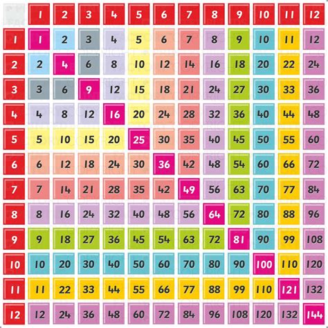 Printable Multiplication Chart 25X25 – PrintableMultiplication.com