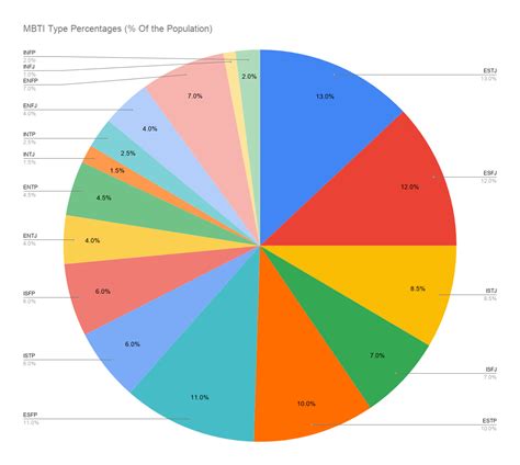 Quick Pie Chart of Type Percentages (Sorry INFJs) : r/mbti