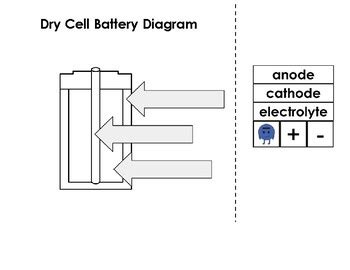 Dry Cell Battery Diagram by Erin Fulton | Teachers Pay Teachers