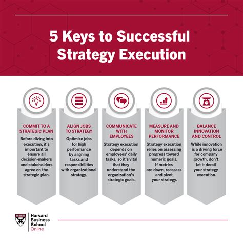 5 Keys to Successful Strategy Execution | HBS Online