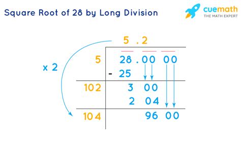 Square Root of 28 - How to Find the Square Root of 28? - Cuemath