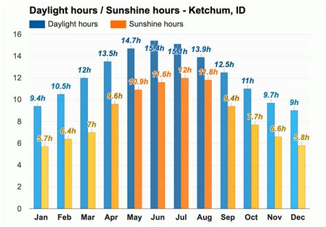 Yearly & Monthly weather - Ketchum, ID