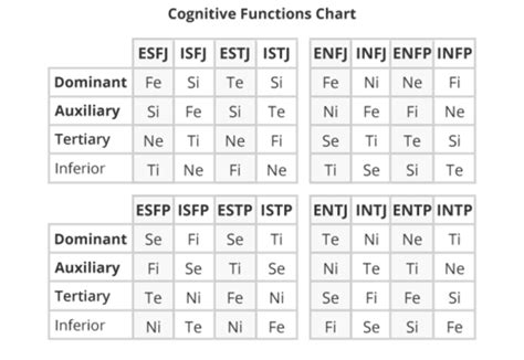 Cognitive Functions Mbti Mbti Functions Personality Chart Type Chart ...