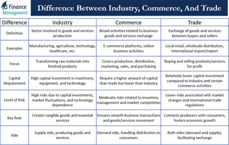 Difference Between Industry, Commerce, And Trade - eFinanceManagement