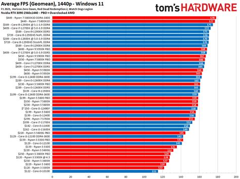 CPU Benchmarks and Hierarchy 2023: Processor Ranking…