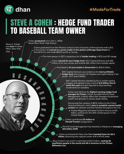 Steve Cohen: Hedge Fund Trader to Baseball Team Owner - Learn with Dhan ...