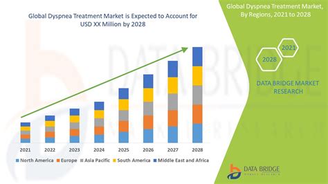 Dyspnea Treatment Market – Global Industry Trends and Forecast to 2028 | Data Bridge Market Research