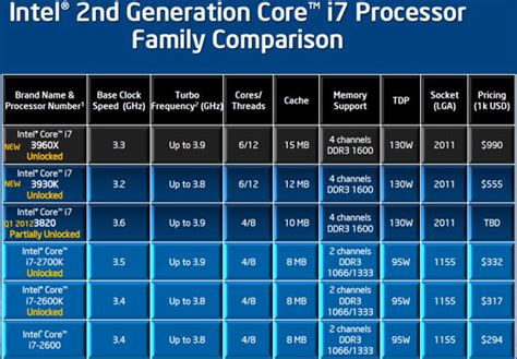 Intel Core i7-3820 3.6GHz Processor Review - Legit Reviews