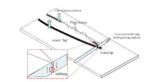 Physical phenomena for fatigue crack rubbing between the faying ...