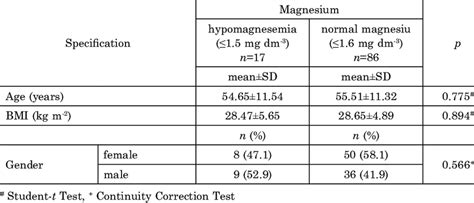 Magnesium Levels Chart