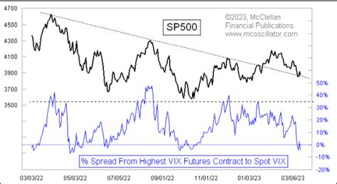 VIX Index Above All Of Its Futures - Free Weekly Technical Analysis ...