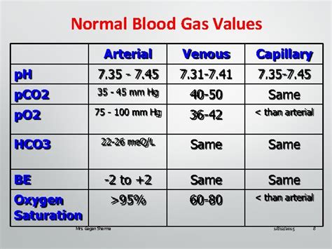 Normal Pco2 On Venous Blood Gas at Delores Dodson blog