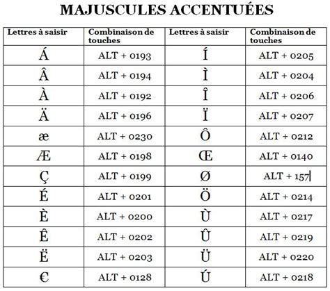 Les majuscules accentuées – Jc Staignier