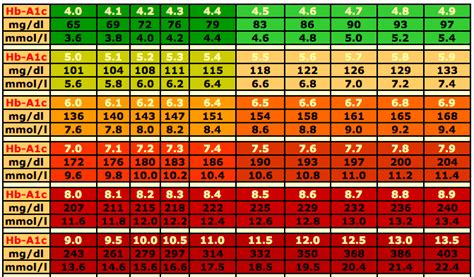 Free Printable Blood Sugar Chart Templates [Log Forms] PDF & Excel