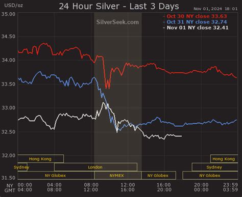 Silver Price Chart: Last 3-Days | SilverSeek.com