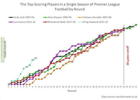 Erling Haaland vs. The Previous Top Scorers in Premier League History ...