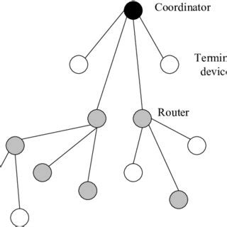 Tree topology diagram | Download Scientific Diagram