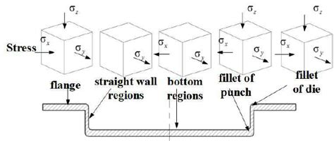 The stress state of a sheet metal stamping process. | Download Scientific Diagram