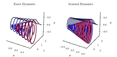 Hopf bifurcation: Training data from the Hopf system for various... | Download Scientific Diagram