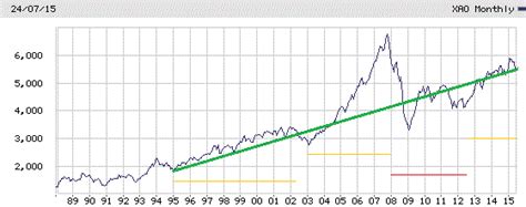 Asx 200 Asx Historical Chart 100 Year : Dow Jones, DAX 30, FTSE 100 ...