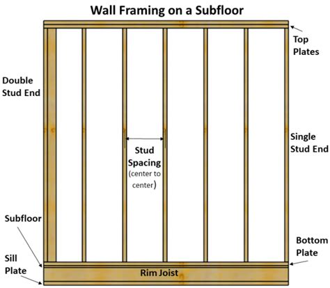 Framing Calculator for Stud-Framed Walls | Frames on wall, Stud walls ...