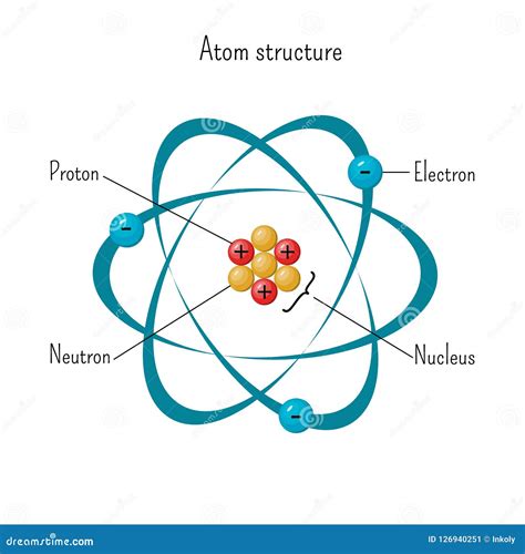 Simple Model of Atom Structure with Electrons Orbiting Nucleus of Three Protons and Neutrons ...