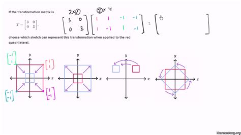 Transformation Matrix