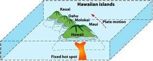 Formation of Hawaii - Timeline of plate tectonics