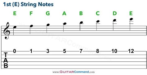 Guitar Strings Notes Chart, Tab & Info: Tune Up & Master The Fretboard ...