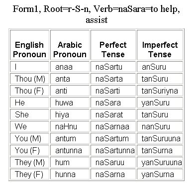 Online Arabic Grammar Chart | Oppidan Library