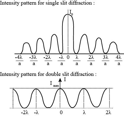 Draw the intensity pattern for single slit diffraction and double slit interference. Hence ...