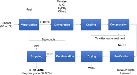 Ethylene Production