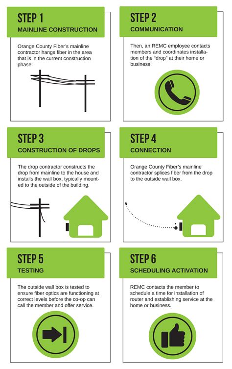 Steps of fiber installation - Indiana Connection