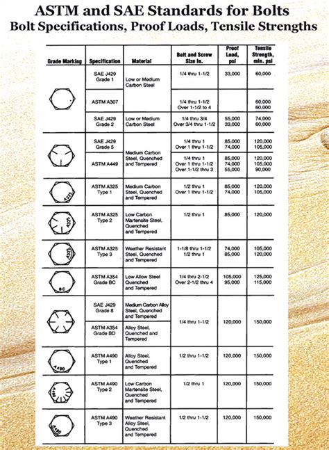 ASTM & SAE Bolt Standards - Virginia Fasteners